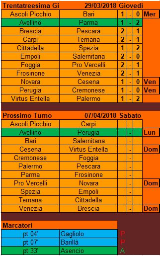 Risultati E Classifica Serie B La 33 Giornata Irpinia Sport