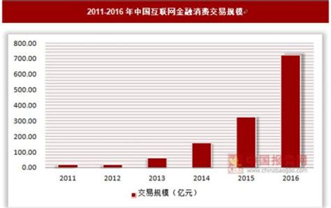 2017 2022年中国互联网金融产业竞争现状及发展规划分析报告观研报告网