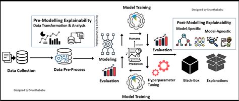 Explainable Artificial Intelligence Xai For Ai Ml Engineers