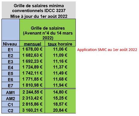 Execution Genre Towards Grille De Salaire Ccn 66 Just Overflowing