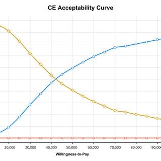 CE Cost Effectiveness Acceptability Curve Comparing The Three