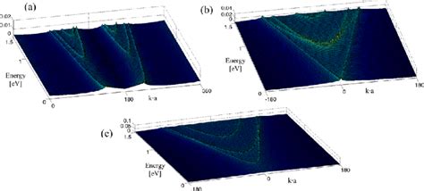 Dispersion Curves Of A Zigzag 3 4 Nm Gnr B Armchair Semimetallic Download Scientific