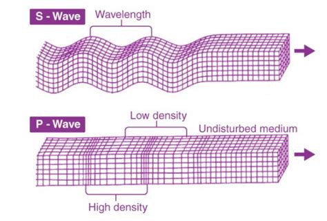 What Is Seismic Waves An In Depth Analysis Of Earth S Vibrations