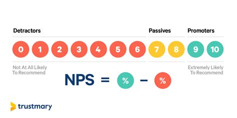 Formas De Calcular El Nps Y Qu Hacer Despu S Trustmary