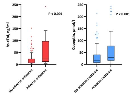 Box Plots Of Hs Ctni And Copeptin Levels Stratified By The Primary