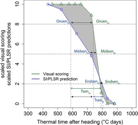 Frontiers Spectral Vegetation Indices To Track Senescence Dynamics In