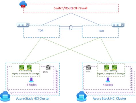 Azure Stack Hci Deployment Overview Preview Azure Stack Hci Microsoft Learn