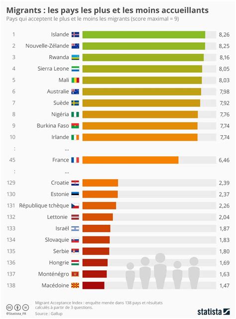 Infographie Migrants Les Pays Les Plus Et Les Moins Accueillants