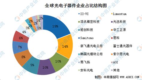 2022年中国光电子器件产业链上中下游市场预测分析（附产业链全景图） 中商情报网