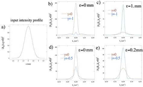 Transverse Intensity Profiles A Input Profile B And D Far Field Download Scientific