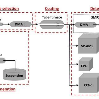 Schematic Of The Experimental Set Up Including Particle Generation