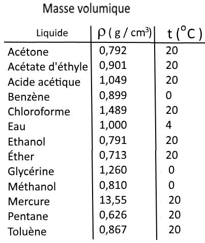 Masses Volumiques Des Liquides