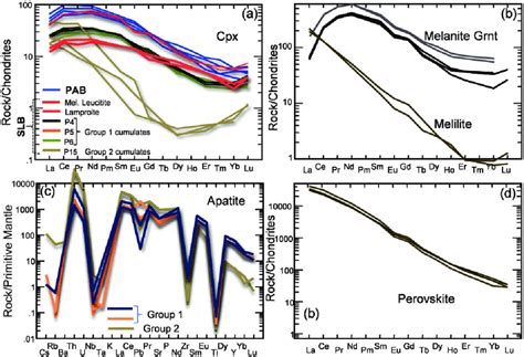 A B Chondrite Normalized Rare Earth Element Patterns For