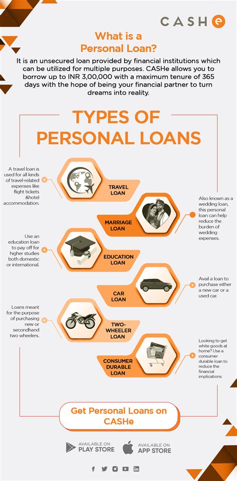 Types Of Personal Loans Infographic Cashe