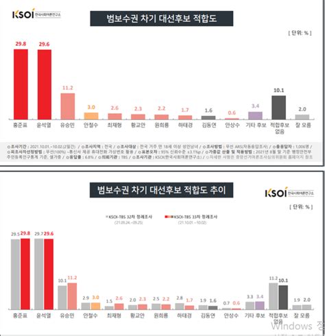 국민의힘 홍준표 윤석열 범보수 후보적합도 02p 차이로 팽팽한 접전