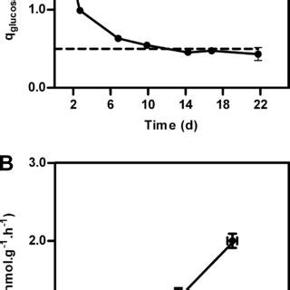 Growth And Viability Of S Cerevisiae CEN PK113 7D In Retentostat