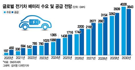 282조원 쏟아부었지만2030년까지도 전기차 배터리 부족 머니투데이