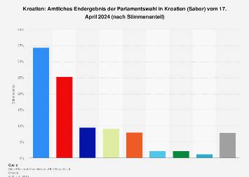 Kroatien Ergebnis Der Parlamentswahl Statista