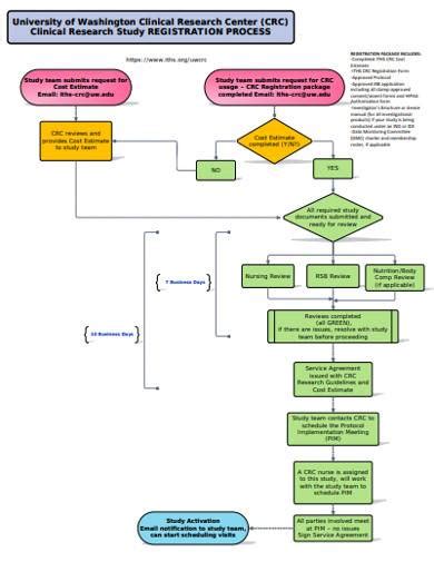 Qualitative Research Flow Chart