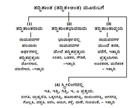 ಕೃದಂತಗಳು ಮತ್ತು ತದ್ಧಿತಾಂತಗಳು ಕನ್ನಡ ವ್ಯಾಕರಣ Kannada Grammar