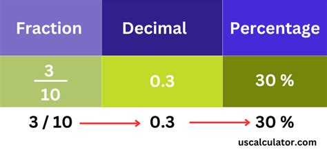 Percent To Fraction Calculator With Calculation Steps