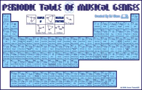 Periodic Table of Music Genres by DJ-Glass on DeviantArt