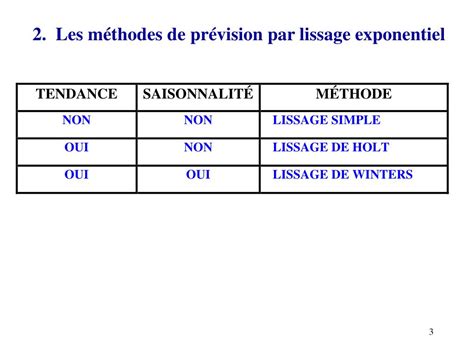 Ppt Prévision Dune Série Chronologique Par Lissage Exponentiel Powerpoint Presentation Id