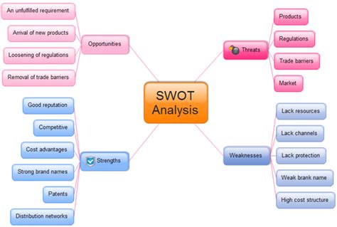 Swot Analysis Examples