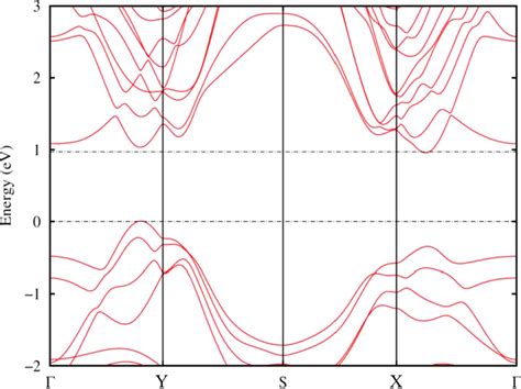 Band Structure Of Sns Gese Hetero Bilayer Along The Principal High