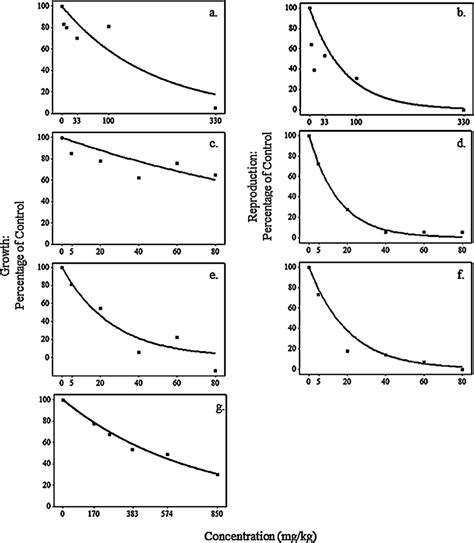 Modelling Dose Response Curves Curves Fitted To Experimental