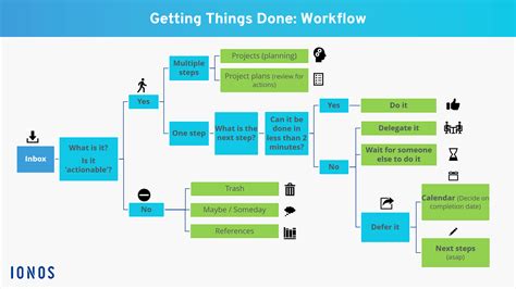 Getting Things Done: the GTD method explained in 5 steps - IONOS