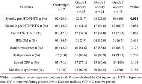 Frequency Of Cardiometabolic Risk Factors Among Different Grades Of