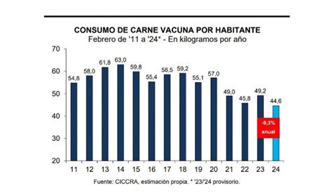 Fuerte Ca Da Del Consumo De Carne En Los Dos Primeros Meses De