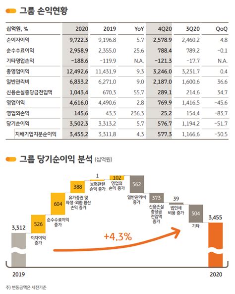 ‘리딩금융 청신호 Kb금융 작년 순익 3조4552억원 전년比 43 ↑ Save Internet 뉴데일리