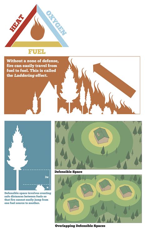 Terminology Idaho Firewise