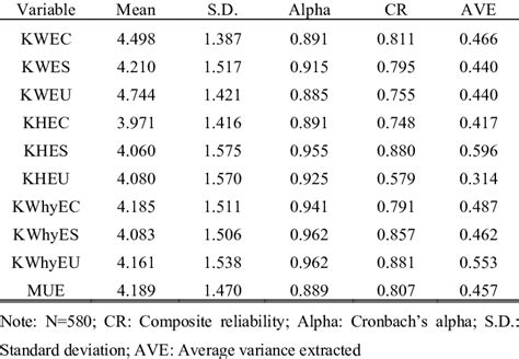 Reliability And Validity Measures Of The Research Model Download