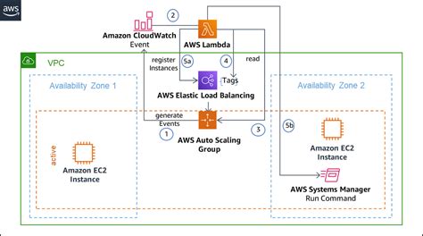 aws availability zones | LaptrinhX