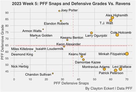 Steelers Vs Ravens Week Pff Grades And Total Snaps Steelers Depot