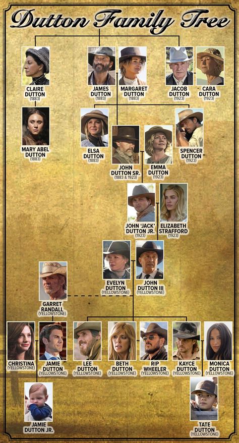 The dutton family tree from 1883 to yellowstone – Artofit