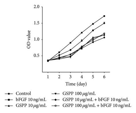 Gspp Inhibited Bfgf Induced Proliferation Of Hlecs And Erk