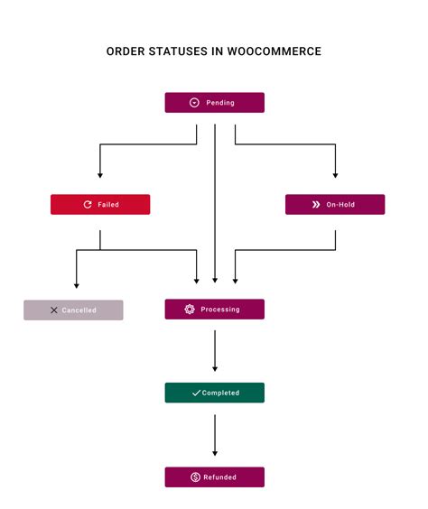 Woocommerce Order Status Manager Flexible Invoices