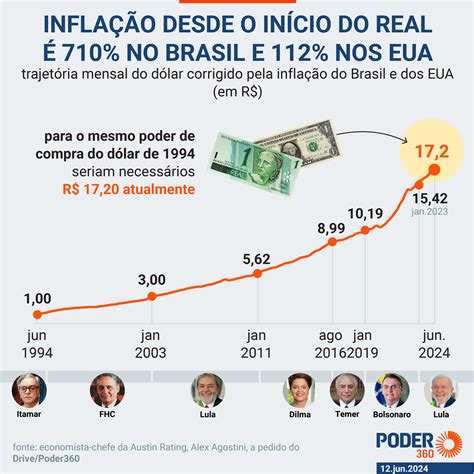 Inflação do real foi 7 vezes maior que do dólar em 30 anos