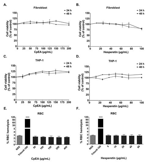 IJMS Free Full Text Hesperetin From Root Extract Of Clerodendrum