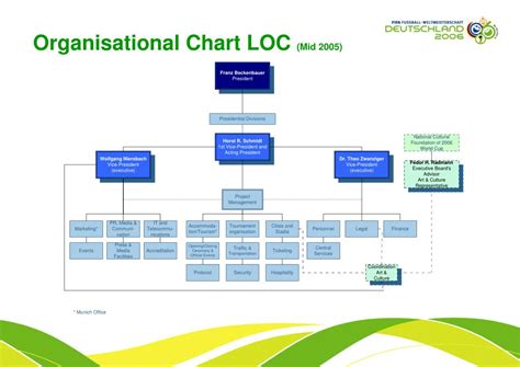 Ppt The Fifa World Cup 2006™ Lessons Learnt The Perspective Of The