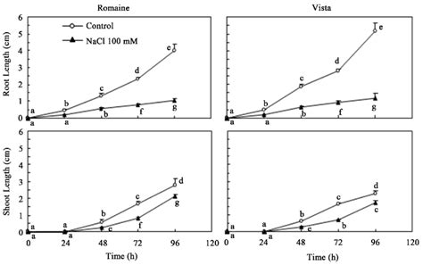 Effect Of Salinity Nacl Mm On Root And Shoot Length In Two