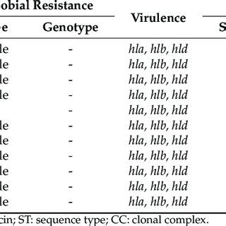 Genetic Characterization And Molecular Typing Of S Aureus Isolates