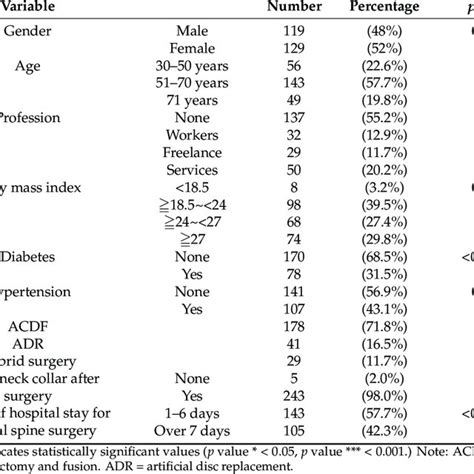 Chi Squared Test Of Demographic And Surgical Treatment Related