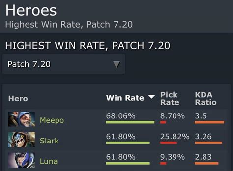 Highest Win Rate Of Heroes In 7 20 12 Hours In R DotA2