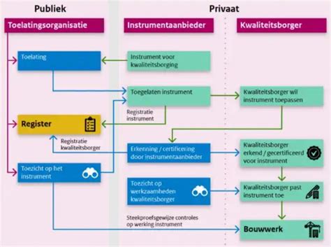 De Nieuwe Wet Kwaliteitsborging Voor Bouwen Wat Verandert Er Per 1