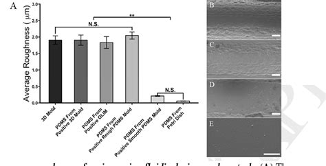 Figure From Fabricating Smooth Pdms Microfluidic Channels From Low